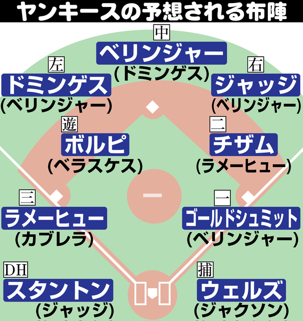 【ヤンキース】2025 年シーズン予想布陣と注目選手