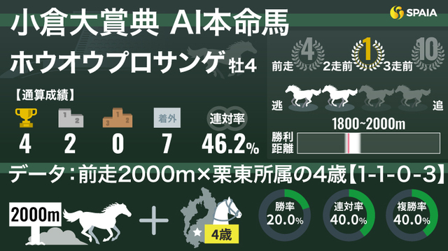 小倉大賞典で AI が推奨する本命馬