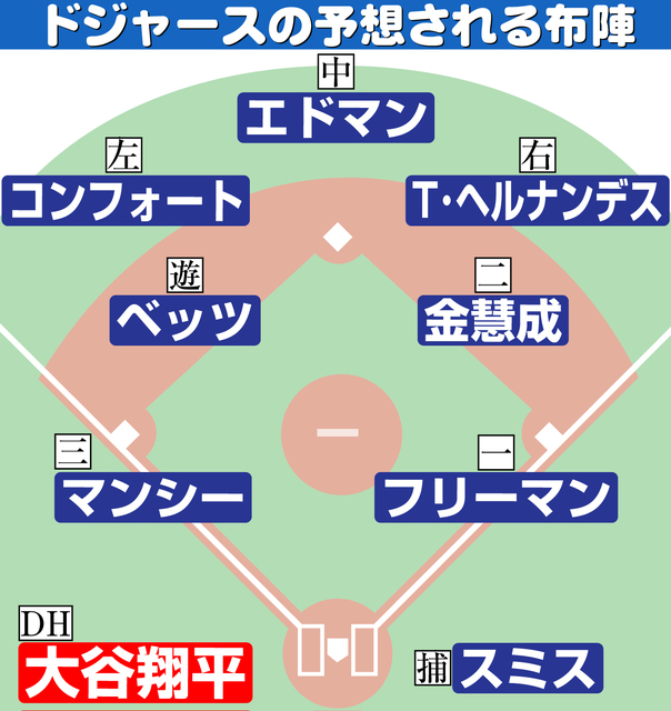 【ドジャース】予想布陣イラスト＆予想オーダー　MVP トリオの上位安泰　投手陣は一気に分厚く