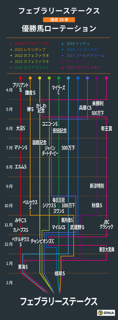 【フェブラリー S】好走パターンを探る！前哨戦組とチャンピオンズ C 組の特徴