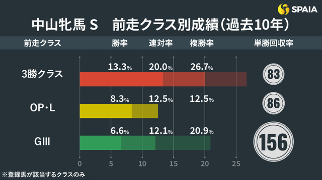 【中山牝馬 S】前走 GⅢ組は単勝回収率 156%　ベストの舞台でミアネーロが巻き返す