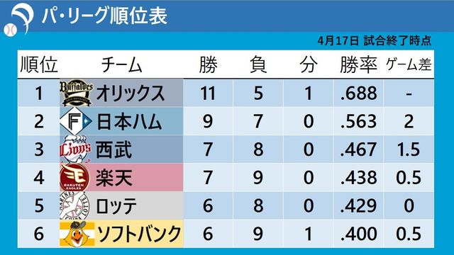 プロ野球パ・リーグ激戦！西武が単独3位、楽天が3連勝で4位浮上
