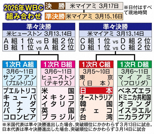 26 年 WBC の激闘予告！侍ジャパン の挑戦と初戦対象