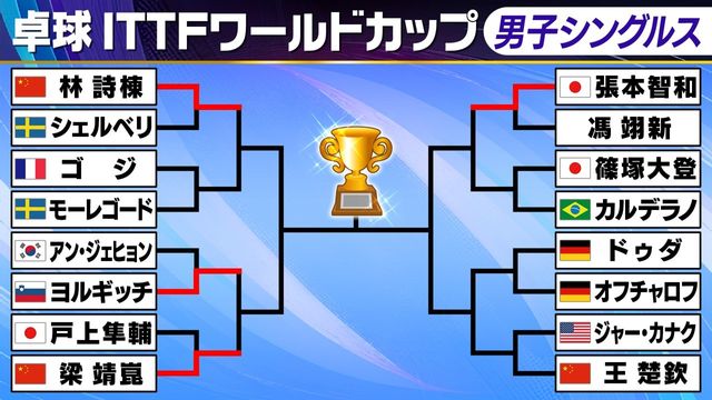 【卓球ITTFワールドカップ】張本智和が圧巻のストレート勝利で8強入り、戸上隼輔は反撃及ばず敗退