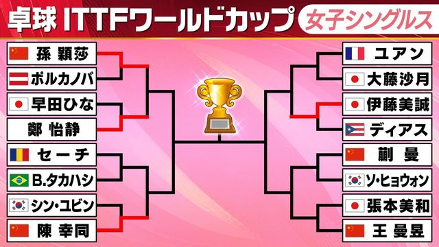 【卓球女子】伊藤美誠、接戦制して堂々8強入り！早田ひな惜敗