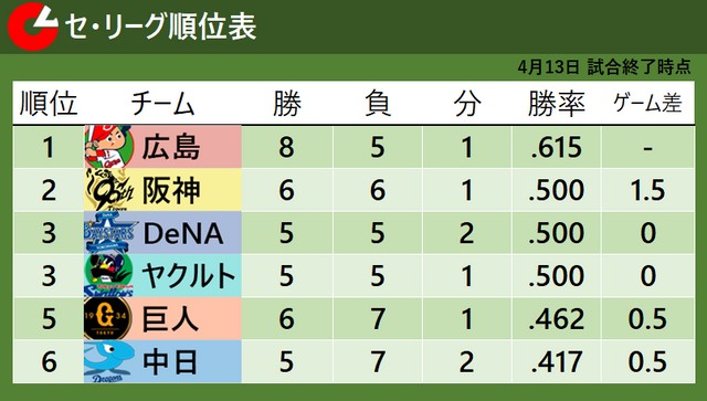 【プロ野球速報】広島の快進撃と巨人の苦戦