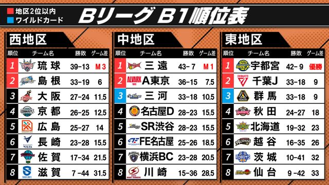 【Bリーグ】2025シーズン終盤戦！宇都宮ブレックスが東地区優勝、三遠＆琉球も地区V目前