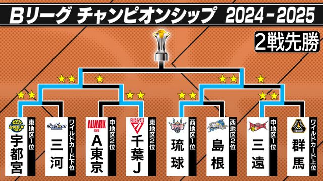 【Bリーグ2025】宇都宮ブレックスと琉球ゴールデンキングスがファイナル進出！王者決定戦は24日開幕