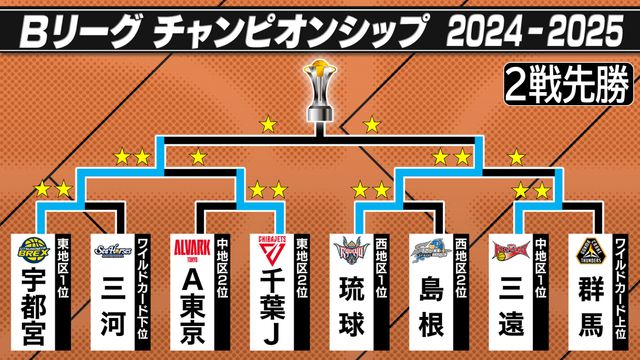【Bリーグ】琉球が逆転勝利！宇都宮との優勝争いは最終第3戦へ