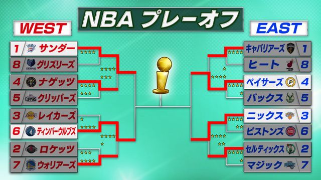 【NBA】サンダー大勝で西地区ファイナル進出！ナゲッツは第7戦で力尽きる