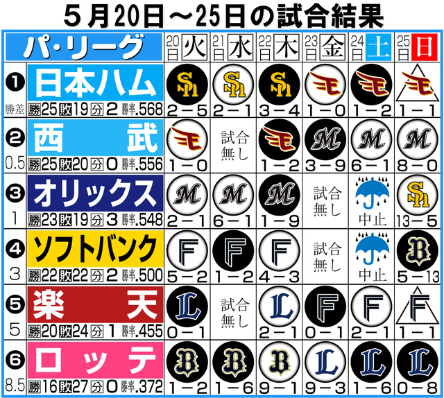 【最新】パ・リーグ１軍＆２軍戦況速報：太田椋抹消、前田悠伍好投など注目の動向