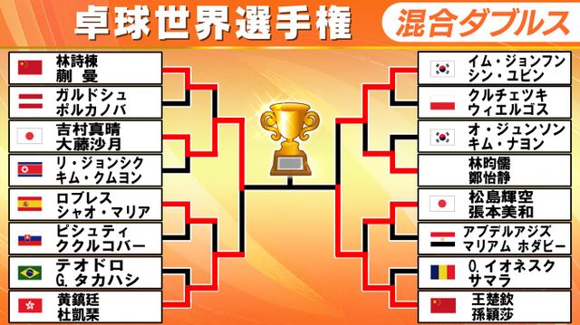 【卓球世界選手権】吉村真晴・大藤沙月ペアが中国強豪と激突！8年ぶりの頂点へ