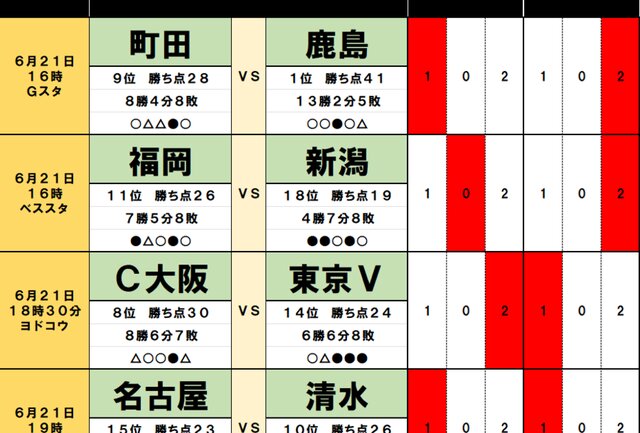 2025年6月21・22日 Jリーグ勝敗予想：上位争いと残留争いの激戦を徹底分析