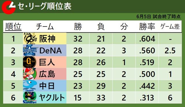 【セ・リーグ順位表】阪神が首位対決で圧勝！ヤクルトが連敗をストップ、巨人は延長戦でサヨナラ負け