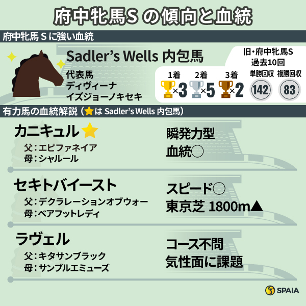 【2025年府中牝馬S】Sadler’s Wells血統と末脚勝負の鍵！カニキュルの舞台適性に注目