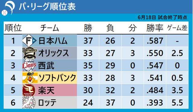 【パ・リーグ順位表】楽天が唯一の勝利を飾る！日本ハムの連勝3でストップ、オリックスも敗れゲーム差縮められず