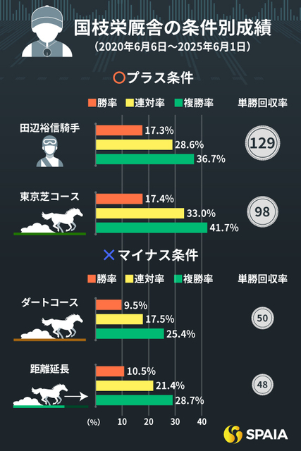 田辺裕信騎手と国枝栄厩舎の最強タッグ！2025年安田記念の勝敗を左右するプラス条件とマイナス条件