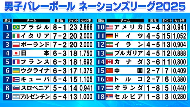 【バレーボール男子NL】日本がドイツに逆転勝利！石川祐希と髙橋藍の合流で勢い増す