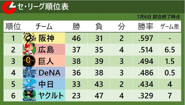 【セ・リーグ】阪神8連勝で首位独走！広島と巨人の激闘、中日は借金拡大