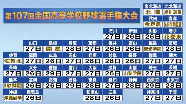【2025年甲子園】11校が全国大会出場決定！聖光学院＆開星も切符獲得、26日には12校が決まる