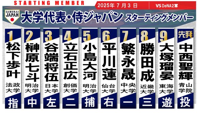 大学侍ジャパン対DeNA2軍オープン戦：青山学院の中西聖輝が先発、加藤響が4番に登場