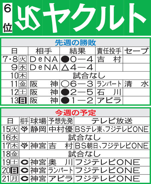 【ヤクルト】山田哲人の記録更新なるか？今週の野球展望とMVPの活躍
