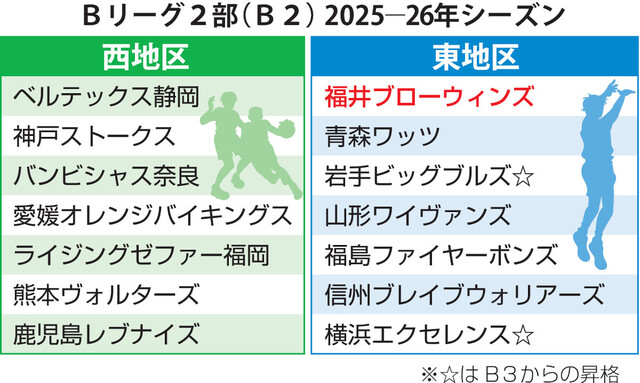【B2開幕戦】福井ブローウィンズ新体制の初陣は神戸ストークス戦！マテオHC指揮下で初優勝へ挑む2025-26シーズン日程発表