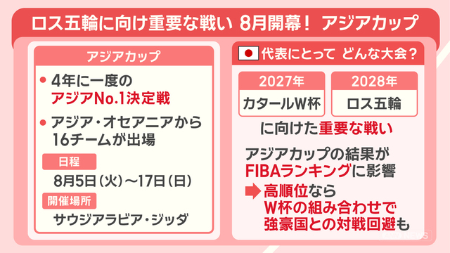 2025年バスケットボールアジアカップ：日本代表のロス五輪への挑戦と河村勇輝の成長