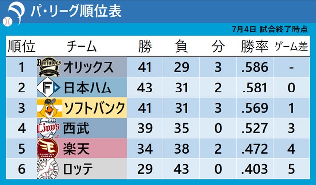 【パ・リーグ最新戦況】オリックスが首位死守！日本ハムが2位浮上、ソフトバンクは3位後退