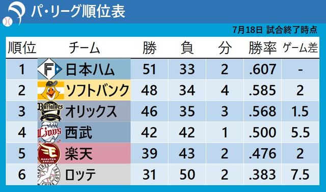 【プロ野球】オリックスが延長戦で大逆転！ソフトバンクとの差を1.5に縮める