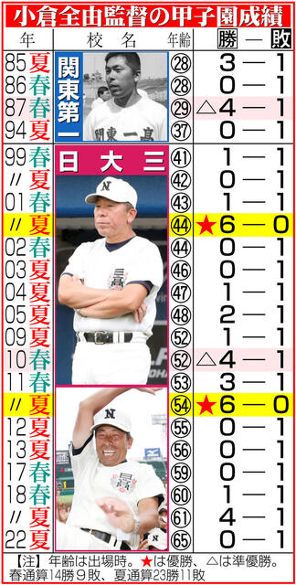 【甲子園】東京対決！関東第一vs日大三、小倉全由監督が語る勝敗の行方