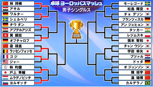 【卓球】戸上隼輔が台湾エースに圧勝！張本智和、松島輝空も激戦へ【ヨーロッパスマッシュ2025】