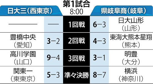 甲子園準決勝2025：強豪校の激突！日大三対県岐阜商、沖縄尚学対山梨学院